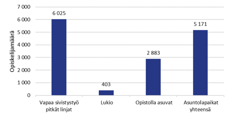 Kansanopistojen opiskelijamäärädiagrammi.