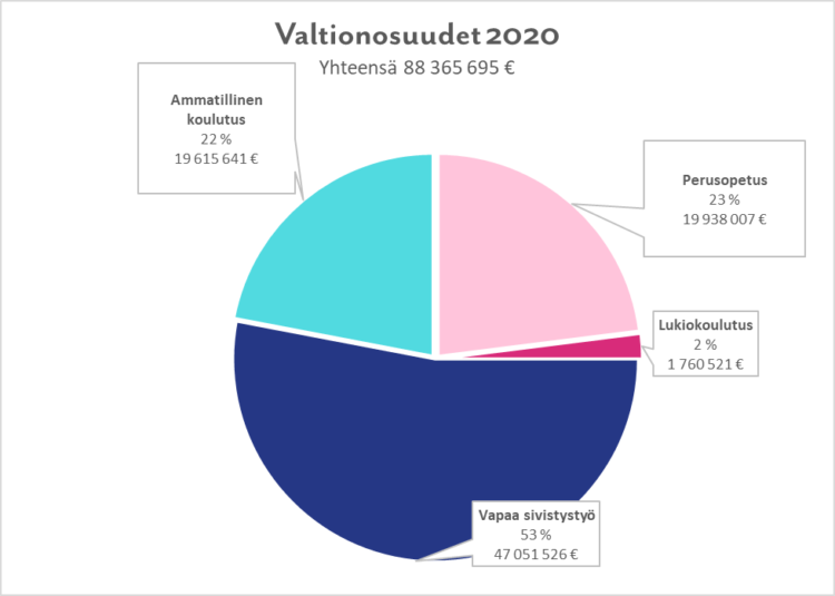 Kansanopistojen valtionosuudet 2020 ympyrädiagrammissa.