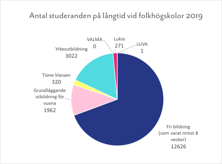 Kansanopistojen pitkäkestoisten koulutusten opiskelijamäärä.