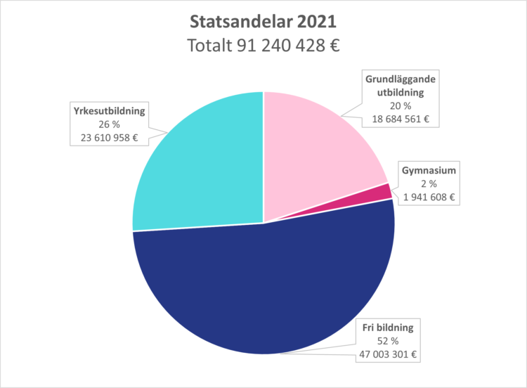 Folkhögskolornas statsandelar 2021.