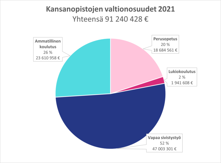 Kansanopistojen valtionosuudet 2021.