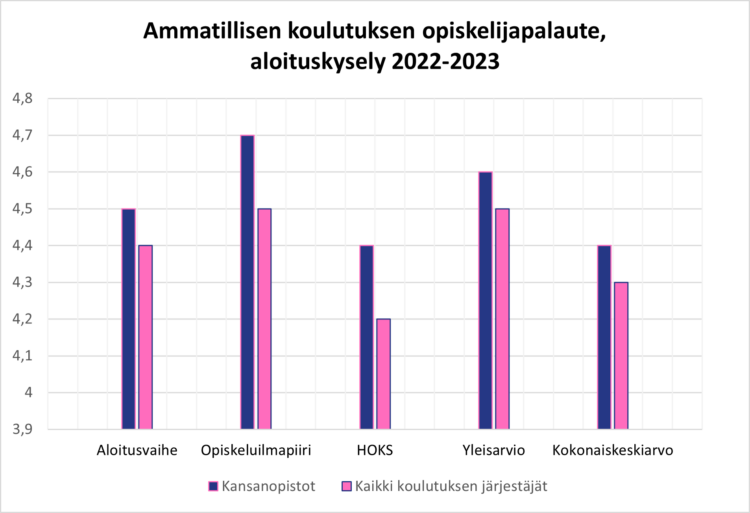 Amis-kyselyn pylväsgraafit