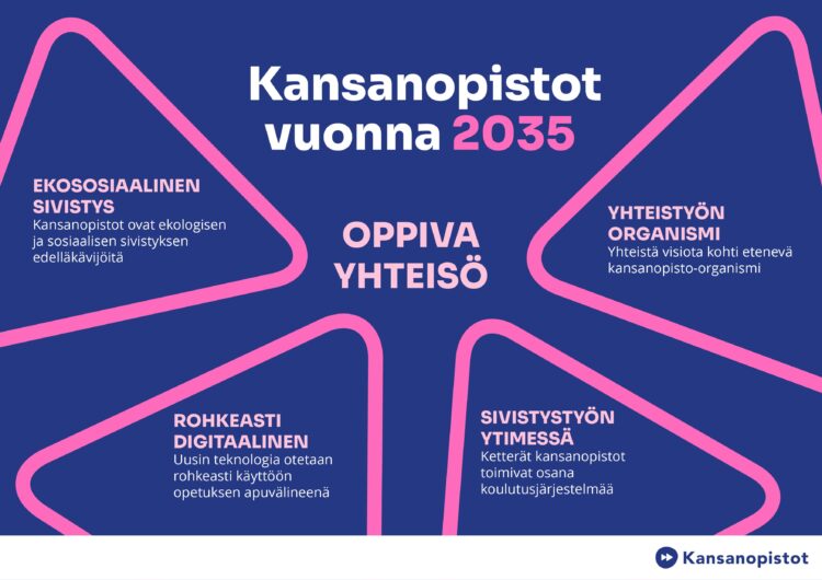 Kansanopistojen tulevaisuuskuva 2035: Ekososiaalinen sivistys, Rohkeasti digitaalinen, Yhteistyön organismi ja Sivistystyön ytimessä. 