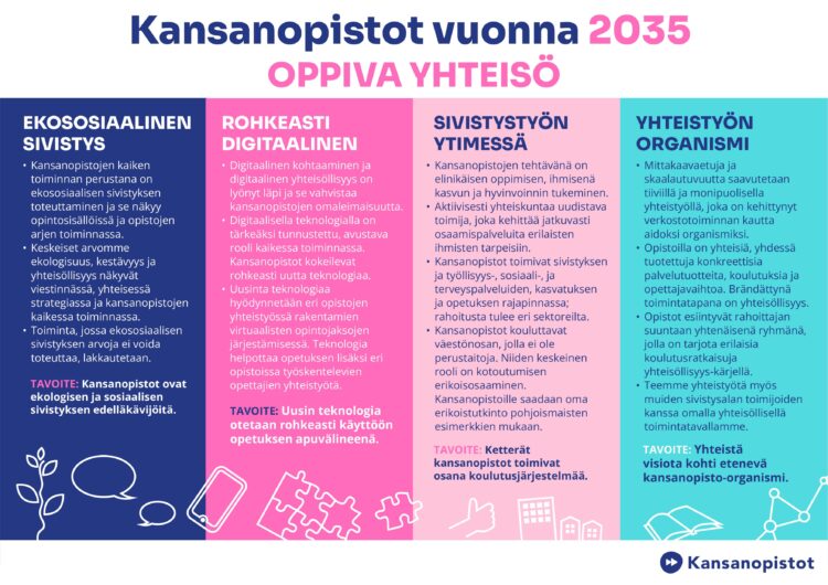 Kansanopistojen tulevaisuuskuva 2035: Ekososiaalinen sivistys, Rohkeasti digitaalinen, Yhteistyön organismi ja Sivistystyön ytimessä. 