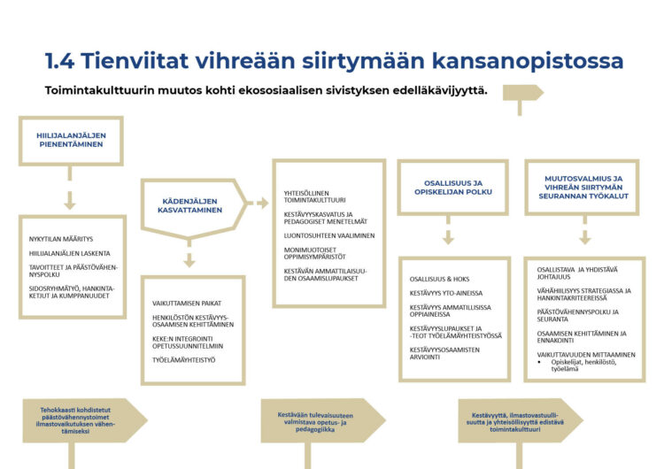 Tiekartta vihreään siirtymään kansanopistoissa