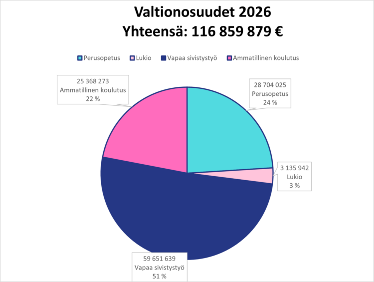 Kaavio valtionosuuden jakautumisesta kansanopistokoulutuksiin 2026