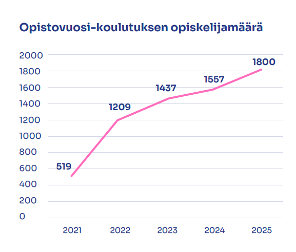 Opistovuosi-koulutuksen opiskelijatilastot